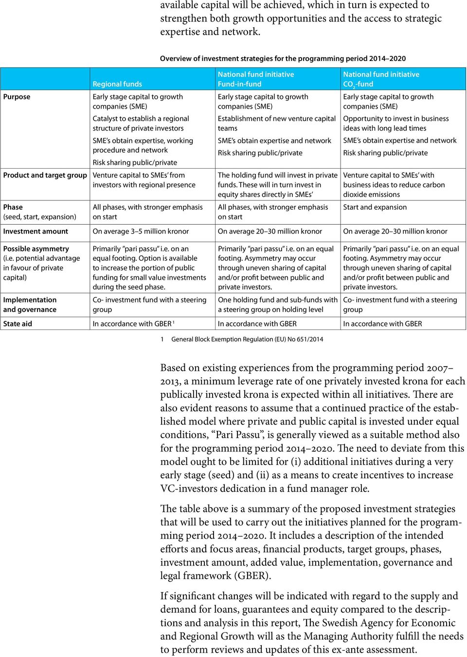 public/private Product and target group Venture capital to SMEs from investors with regional presence Phase (seed, start, expansion) All phases, with stronger emphasis on start Overview of investment