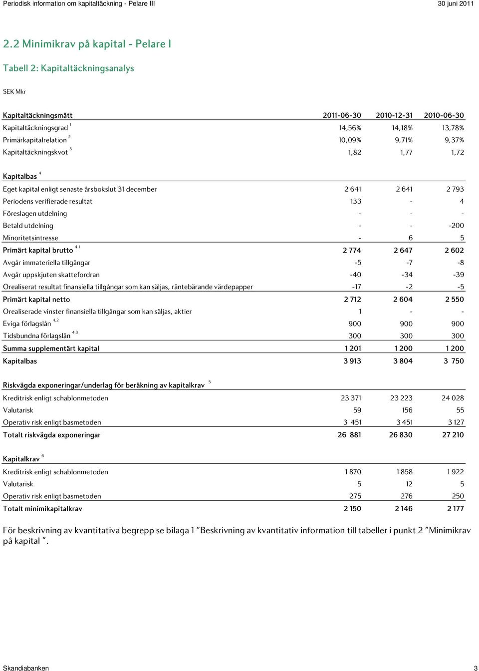 - - Betald utdelning - - -200 Minoritetsintresse - 6 5 Primärt kapital brutto 4.