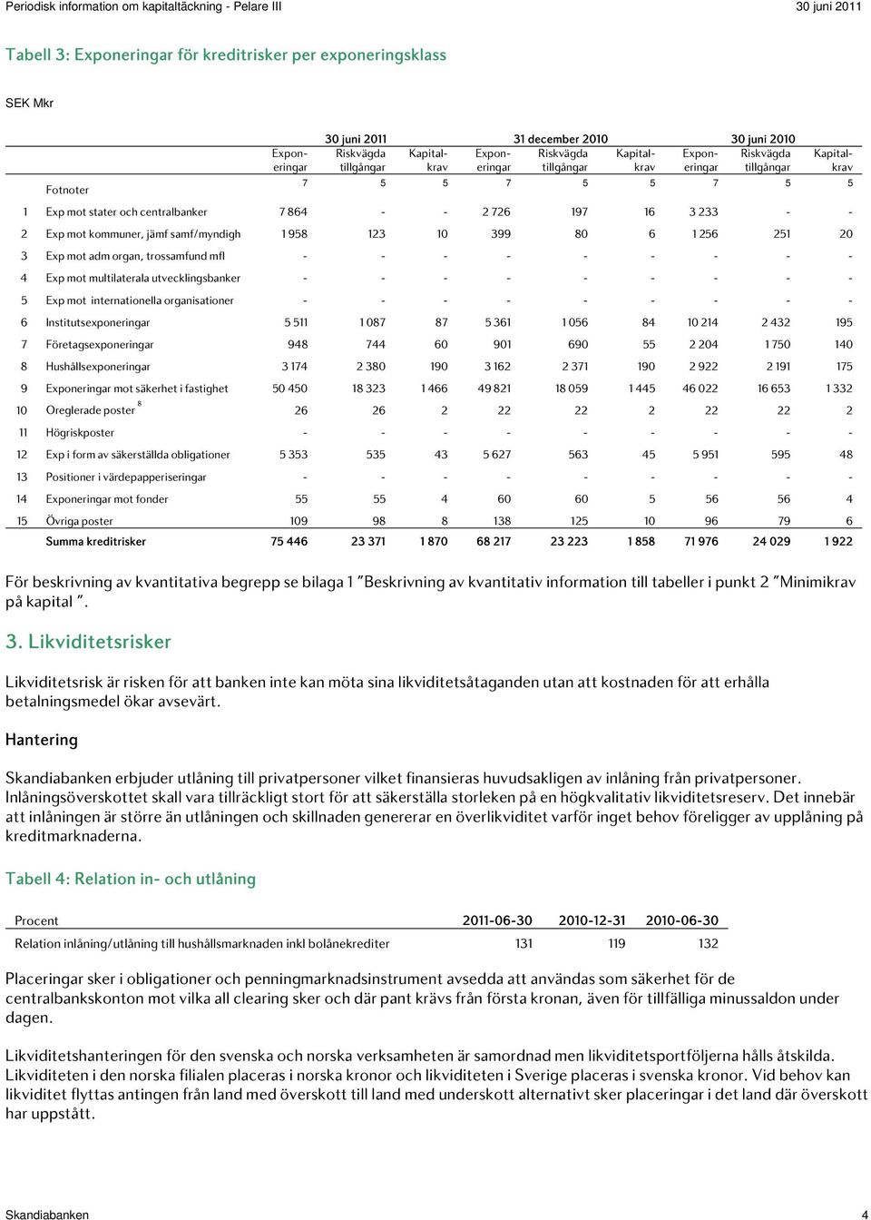 123 10 399 80 6 1 256 251 20 3 Exp mot adm organ, trossamfund mfl - - - - - - - - - 4 Exp mot multilaterala utvecklingsbanker - - - - - - - - - 5 Exp mot internationella organisationer - - - - - - -
