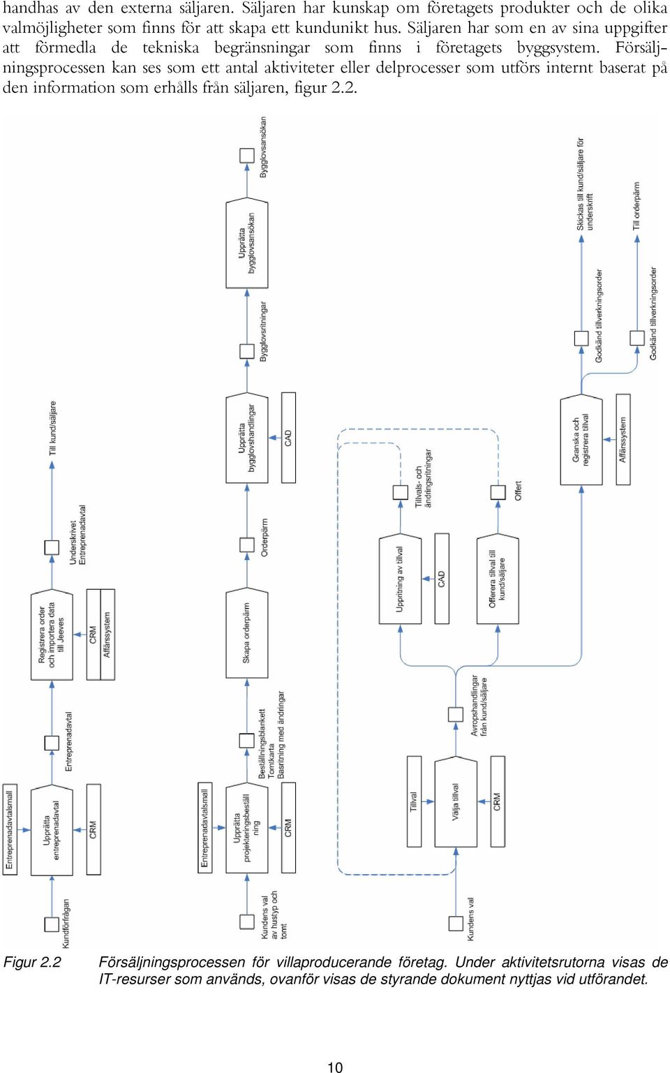 Försäljningsprocessen kan ses som ett antal aktiviteter eller delprocesser som utförs internt baserat på den information som erhålls från säljaren,