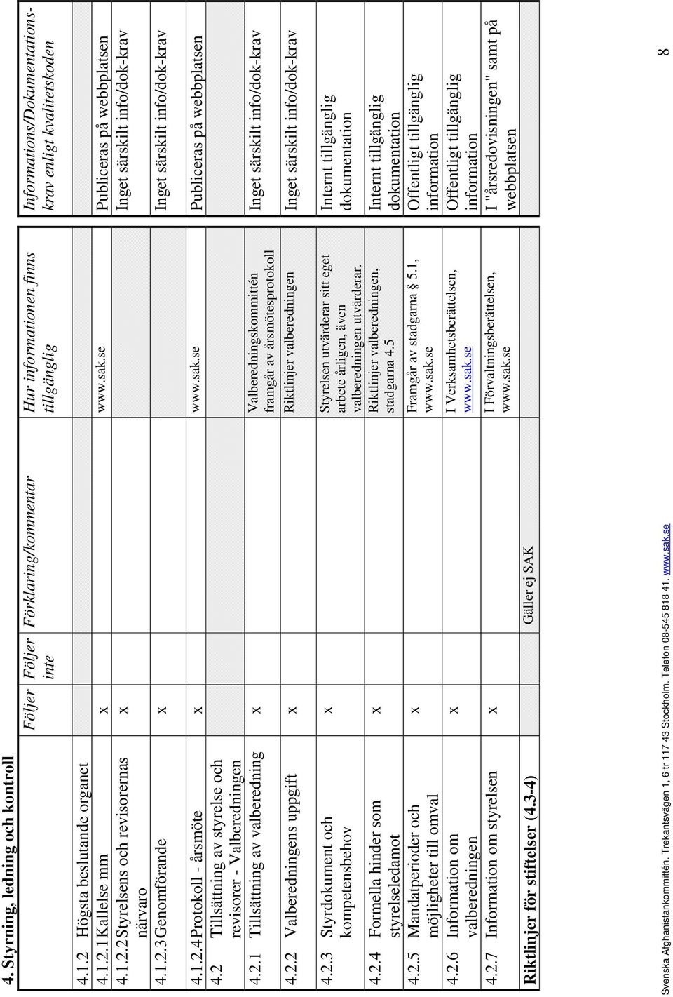2.2 Valberedningens uppgift Riktlinjer valberedningen Inget särskilt info/dok-krav 4.2.3 Styrdokument och kompetensbehov 4.2.4 Formella hinder som styrelseledamot 4.2.5 Mandatperioder och möjligheter till omval 4.