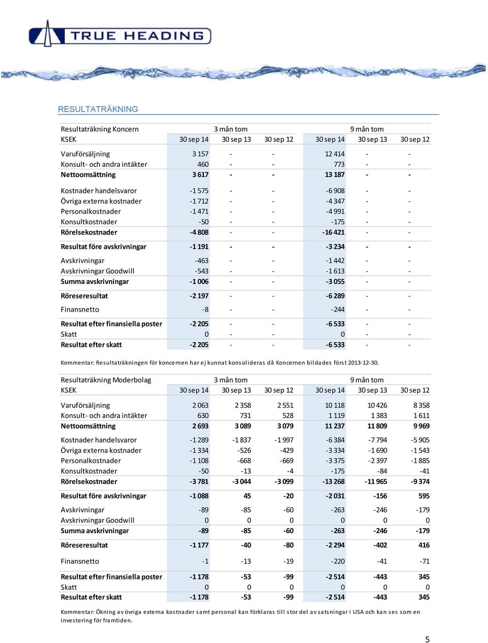 - -175 - - Rörelsekostnader -4 808 - - -16 421 - - Resultat före avskrivningar -1 191 - - -3 234 - - Avskrivningar -463 - - -1 442 - - Avskrivningar Goodwill -543 - - -1 613 - - Summa avskrivningar