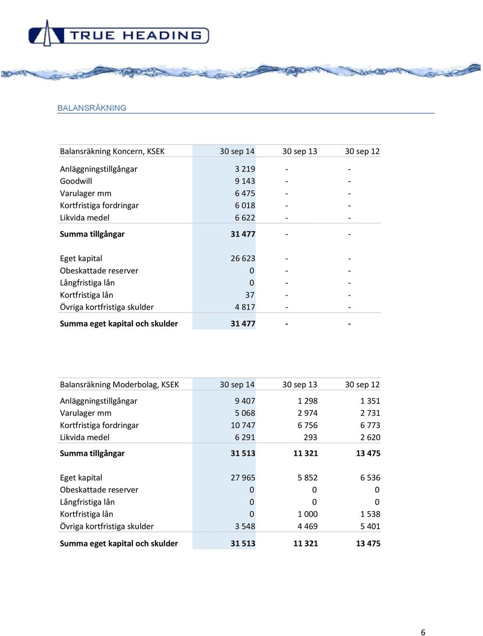 31 477 - - Balansräkning Moderbolag, KSEK 30 sep 14 30 sep 13 30 sep 12 Anläggningstillgångar 9 407 1 298 1 351 Varulager mm 5 068 2 974 2 731 Kortfristiga fordringar 10 747 6 756 6 773 Likvida medel