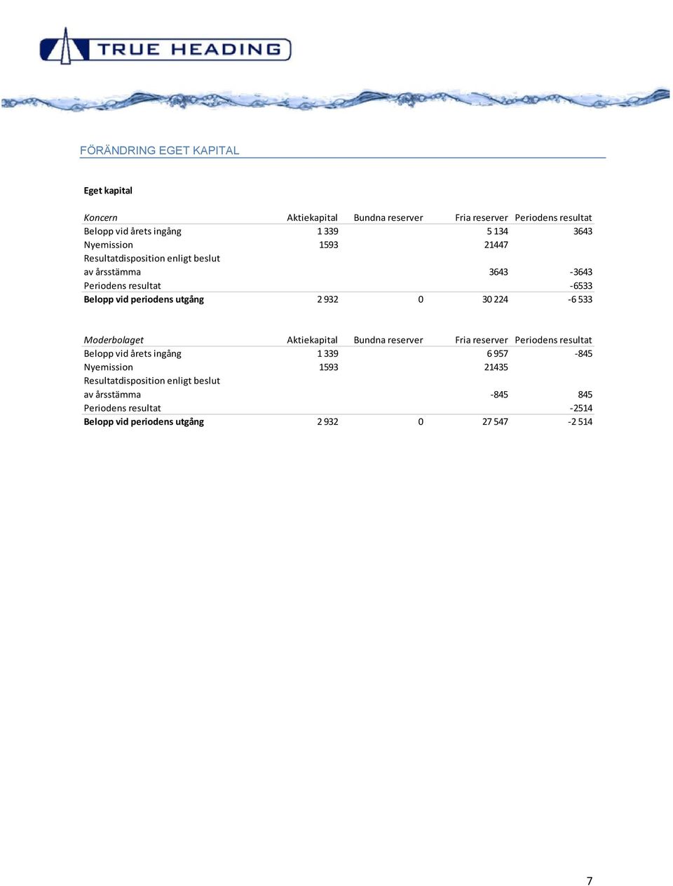 0 30 224-6 533 Moderbolaget Aktiekapital Bundna reserver Fria reserver Periodens resultat Belopp vid årets ingång 1 339 6 957-845 Nyemission