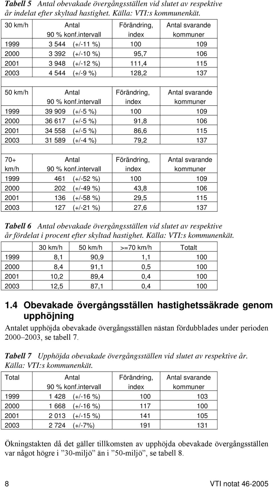 intervall Förändring, index Antal svarande kommuner 1999 39 909 (+/-5 %) 100 109 2000 36 617 (+/-5 %) 91,8 106 2001 34 558 (+/-5 %) 86,6 115 2003 31 589 (+/-4 %) 79,2 137 70+ km/h Antal 90 % konf.