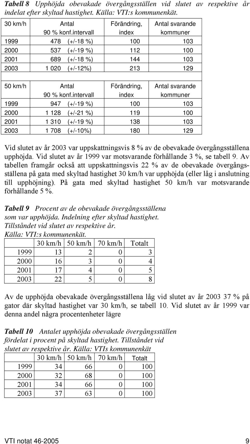 intervall Förändring, index Antal svarande kommuner 1999 947 (+/-19 %) 100 103 2000 1 128 (+/-21 %) 119 100 2001 1 310 (+/-19 %) 138 103 2003 1 708 (+/-10%) 180 129 Vid slutet av år 2003 var