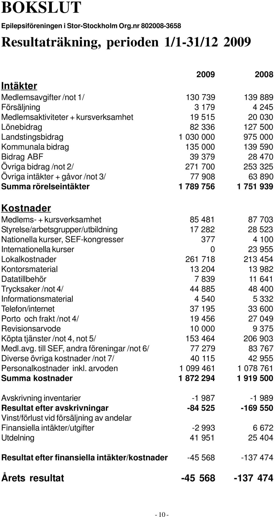 82 336 127 500 Landstingsbidrag 1 030 000 975 000 Kommunala bidrag 135 000 139 590 Bidrag ABF 39 379 28 470 Övriga bidrag /not 2/ 271 700 253 325 Övriga intäkter + gåvor /not 3/ 77 908 63 890 Summa