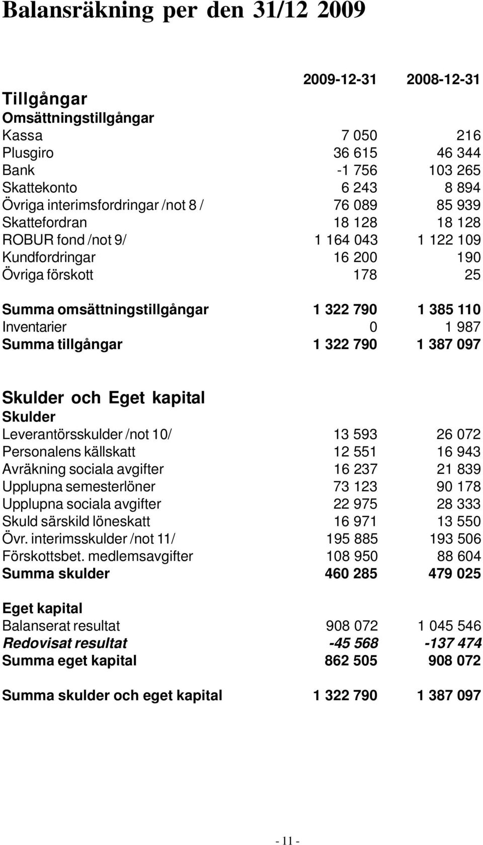 0 1 987 Summa tillgångar 1 322 790 1 387 097 Skulder och Eget kapital Skulder Leverantörsskulder /not 10/ 13 593 26 072 Personalens källskatt 12 551 16 943 Avräkning sociala avgifter 16 237 21 839