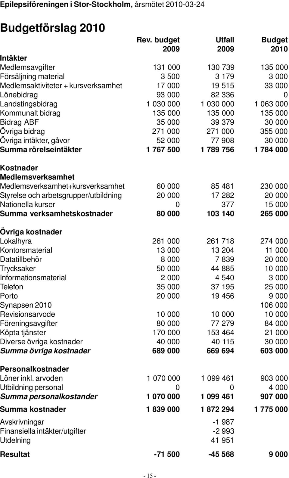 82 336 0 Landstingsbidrag 1 030 000 1 030 000 1 063 000 Kommunalt bidrag 135 000 135 000 135 000 Bidrag ABF 35 000 39 379 30 000 Övriga bidrag 271 000 271 000 355 000 Övriga intäkter, gåvor 52 000 77