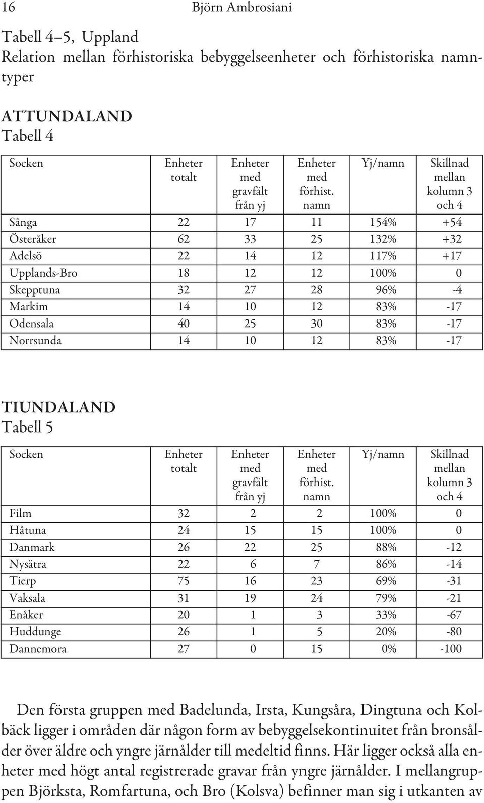 namn Yj/namn Skillnad mellan kolumn 3 och 4 Sånga 22 17 11 154% +54 Österåker 62 33 25 132% +32 Adelsö 22 14 12 117% +17 Upplands-Bro 18 12 12 100% 0 Skepptuna 32 27 28 96% -4 Markim 14 10 12 83% -17