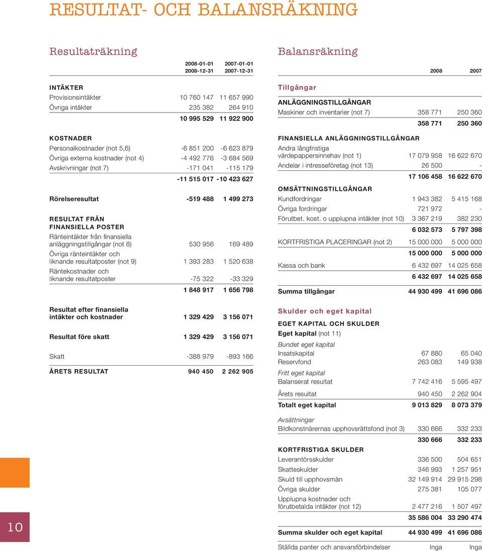 Rörelseresultat -519 488 1 499 273 Resultat från finansiella poster Ränteintäkter från finansiella anläggningstillgångar (not 8) 530 956 169 489 Övriga ränteintäkter och liknande resultatposter (not