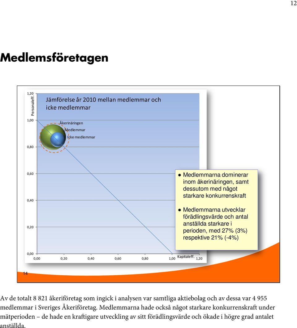 med något starkare konkurrenskraft Medlemmarna utvecklar förädlingsvärde och antal anställda starkare i perioden, med 27% (3%) respektive 21% (-4%) 0,00 0,00 0,20 0,40 0,60 0,80