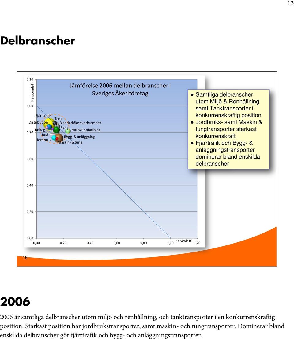 tung Samtliga delbranscher utom Miljö & Renhållning samt Tanktransporter i konkurrenskraftig position Jordbruks- samt Maskin & tungtransporter starkast konkurrenskraft Fjärrtrafik och Bygg- &