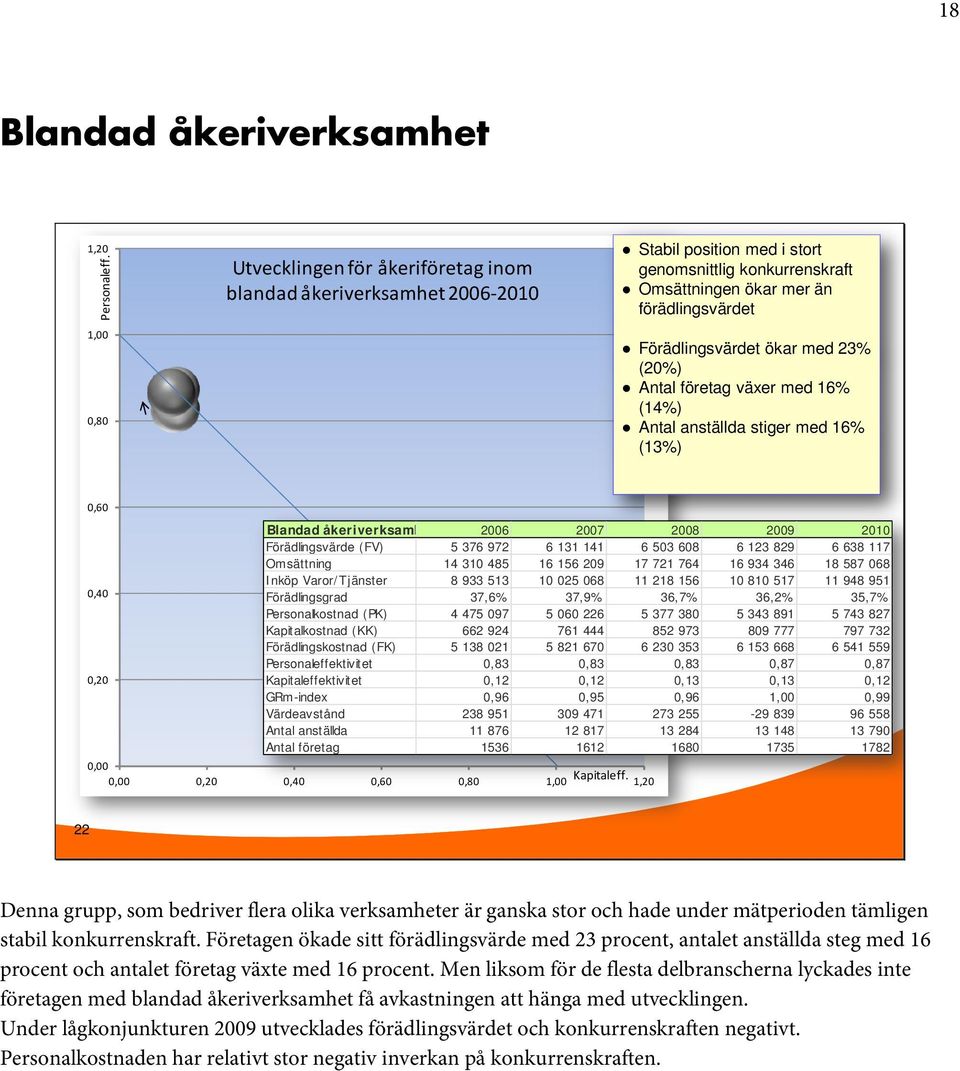 Antal företag växer med 16% (14%) Antal anställda stiger med 16% (13%) 0,60 0,40 0,20 Blandad åkeriverksamh 2006 2007 2008 2009 2010 (FV) 5 376 972 6 131 141 6 503 608 6 123 829 6 638 117 Omsättning