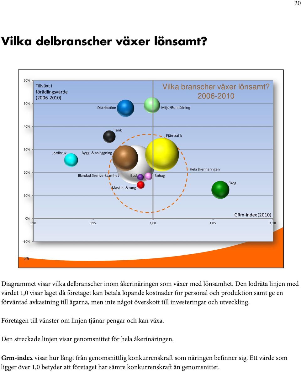 1,05 1,10-10% 25 Diagrammet visar vilka delbranscher inom åkerinäringen som växer med lönsamhet.