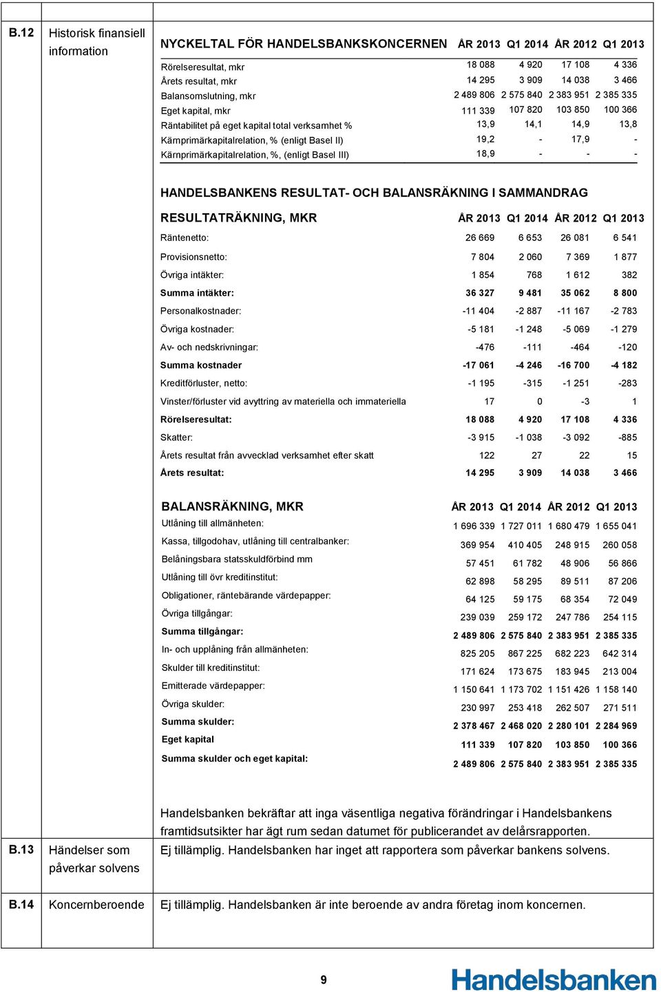 Kärnprimärkapitalrelation, % (enligt Basel II) 19,2-17,9 - Kärnprimärkapitalrelation, %, (enligt Basel III) 18,9 - - - HANDELSBANKENS RESULTAT- OCH BALANSRÄKNING I SAMMANDRAG RESULTATRÄKNING, MKR ÅR