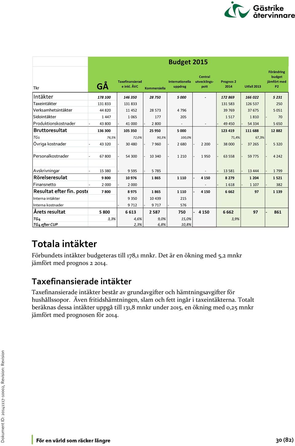 131 833 131 833 131 583 126 537 250 Verksamhetsintäkter 44 820 11 452 28 573 4 796 39 769 37 675 5 051 Sidointäkter 1 447 1 065 177 205 1 517 1 810-70 Produktionskostnader - 43 800-41 000-2 800 - - -