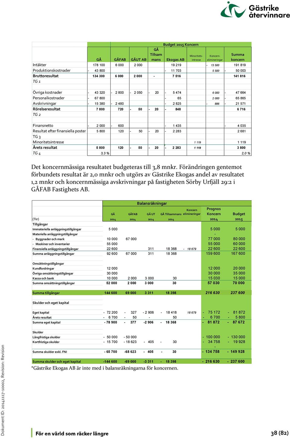 15 380-2 480-2 825-886 - 21 571 Rörelseresultat 7 800 720-50 - 20-848 6 716 TG 2 Finansnetto - 2 000-600 - 1 435-4 035 Resultat efter finansiella poster 5 800 120-50 - 20-2 283 2 681 TG 3