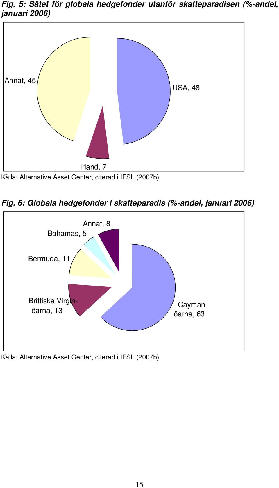 6: Globala hedgefonder i skatteparadis (%-andel, januari 2006) Annat, 8 Bahamas, 5 Bermuda,