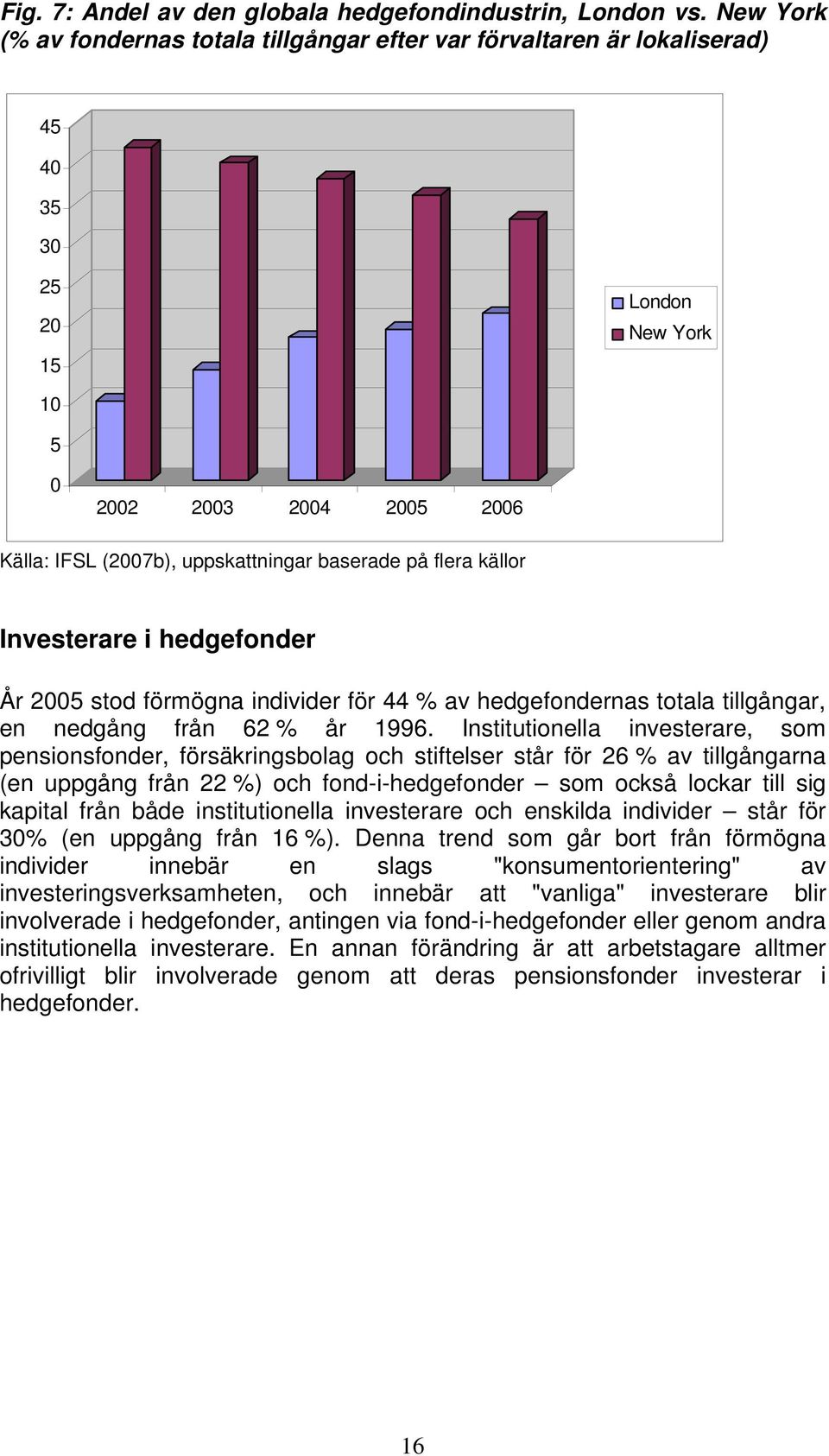 flera källor Investerare i hedgefonder År 2005 stod förmögna individer för 44 % av hedgefondernas totala tillgångar, en nedgång från 62 % år 1996.