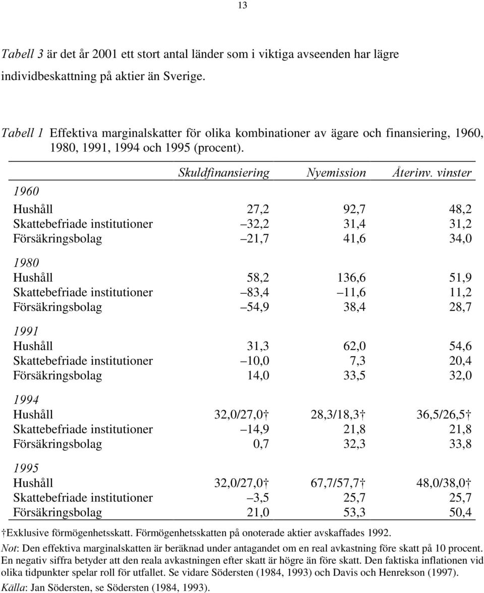 6NXOGILQDQVLHULQJ 1\HPLVVLRQ cwhulqyylqvwhu Hushåll 27,2 92,7 48,2 Skattebefriade institutioner 32,2 31,4 31,2 Försäkringsbolag 21,7 41,6 34,0 Hushåll 58,2 136,6 51,9 Skattebefriade institutioner