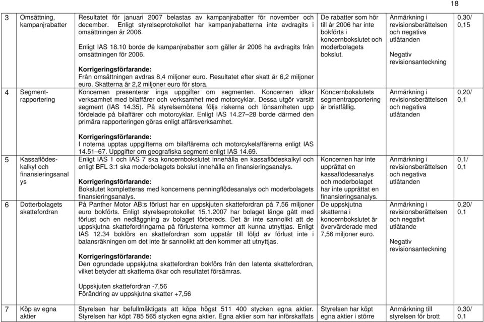 Korrigeringsförfarande: Från omsättningen avdras 8,4 miljoner euro. Resultatet efter skatt är 6,2 miljoner euro. Skatterna är 2,2 miljoner euro för stora.