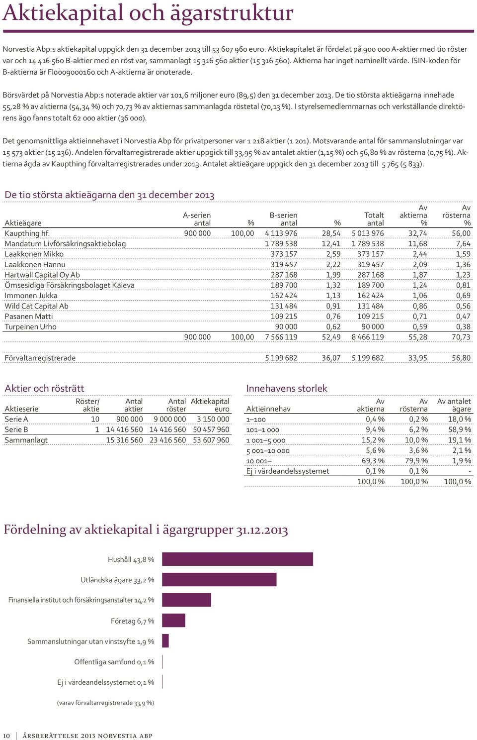 ISIN-koden för B-aktierna är FI0009000160 och A-aktierna är onoterade. Börsvärdet på Norvestia Abp:s noterade aktier var 101,6 miljoner euro (89,5) den 31 december 2013.