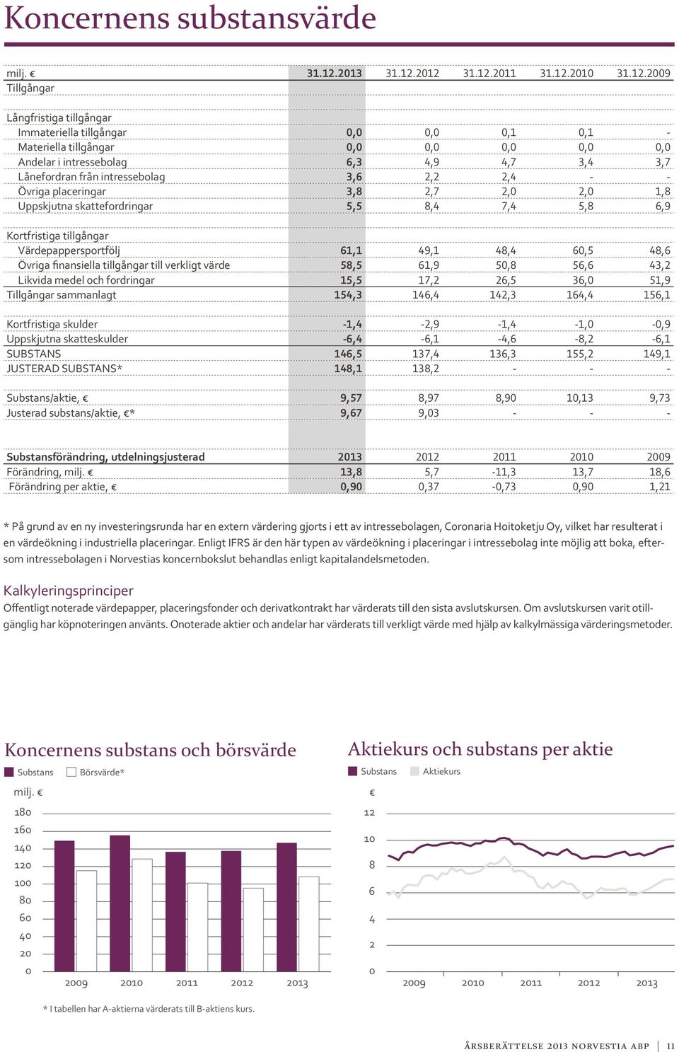 2012 31.12.2011 31.12.2010 31.12.2009 Tillgångar Långfristiga tillgångar Immateriella tillgångar 0,0 0,0 0,1 0,1 - Materiella tillgångar 0,0 0,0 0,0 0,0 0,0 Andelar i intressebolag 6,3 4,9 4,7 3,4