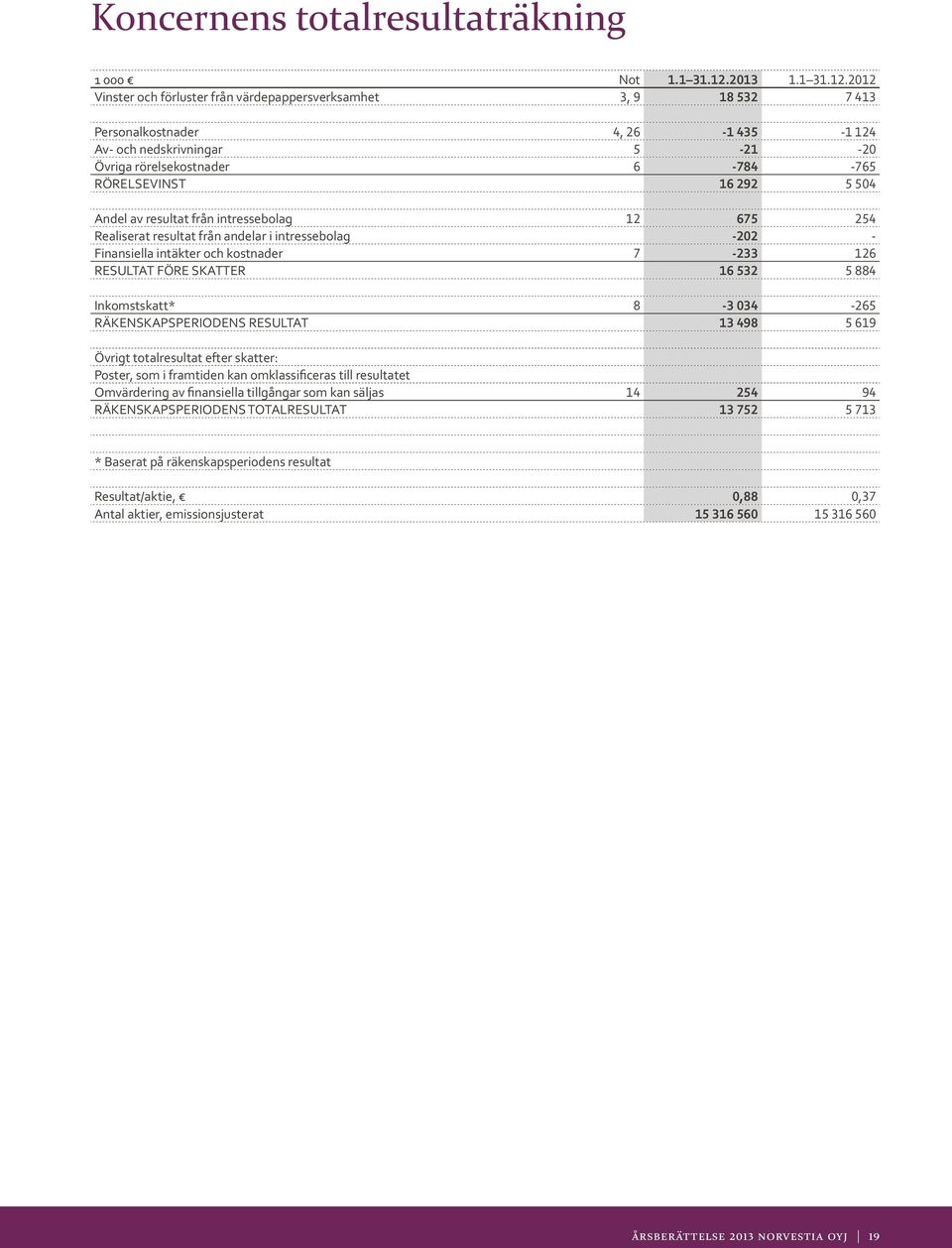 2012 Vinster och förluster från värdepappersverksamhet 3, 9 18 532 7 413 Personalkostnader 4, 26-1 435-1 124 Av- och nedskrivningar 5-21 -20 Övriga rörelsekostnader 6-784 -765 RÖRELSEVINST 16 292 5