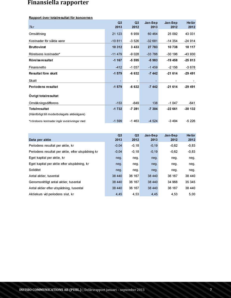 632-7 442-21 614-29 491 Skatt - - - - - Periodens resultat -1 579-6 632-7 442-21 614-29 491 Övrigt totalresultat Omräkningsdifferens -153-649 138-1 047-641 Totalresultat -1 732-7 281-7 304-22 661-30