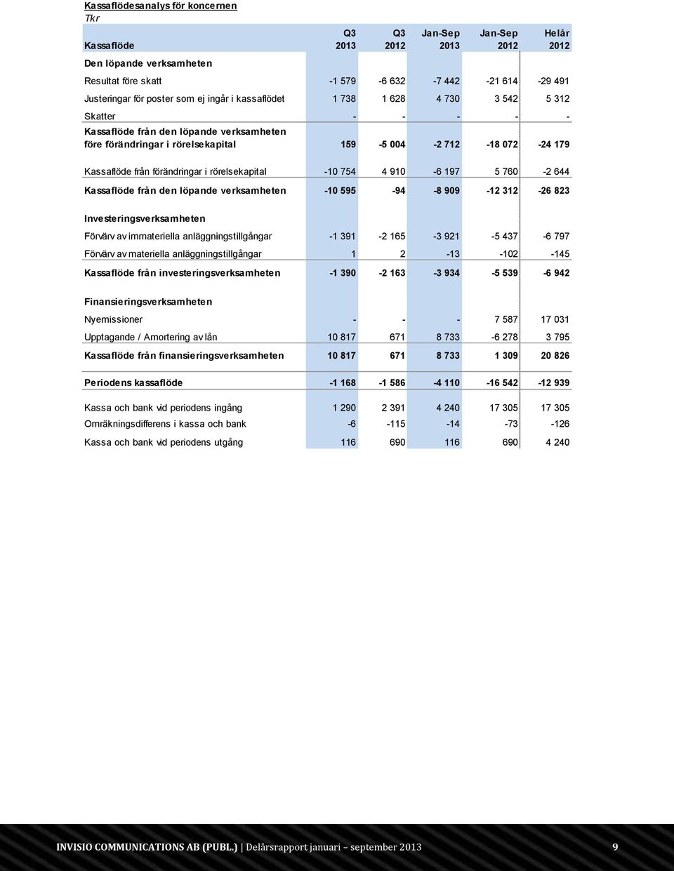 197 5 760-2 644 Kassaflöde från den löpande verksamheten -10 595-94 -8 909-12 312-26 823 Investeringsverksamheten Förvärv av immateriella anläggningstillgångar -1 391-2 165-3 921-5 437-6 797 Förvärv