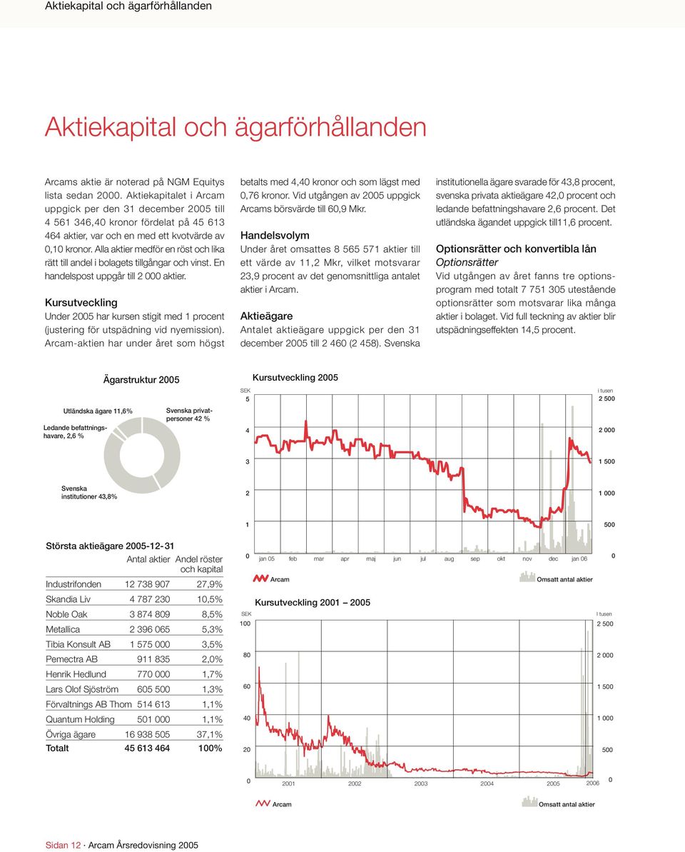 Alla aktier medför en röst och lika rätt till andel i bolagets tillgångar och vinst. En handelspost uppgår till 2 000 aktier.