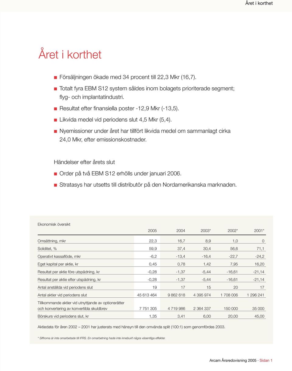 Nyemissioner under året har tillfört likvida medel om sammanlagt cirka 24,0 Mkr, efter emissionskostnader. Händelser efter årets slut Order på två EBM S12 erhölls under januari 2006.