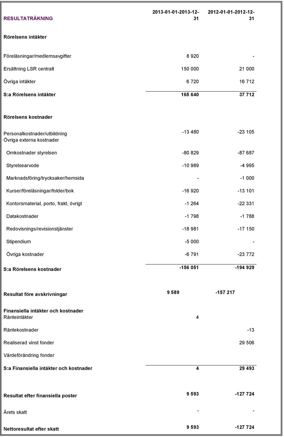 Marknadsföring/trycksaker/hemsida - -1 000 Kurser/föreläsningar/folder/bok -16 920-13 101 Kontorsmaterial, porto, frakt, övrigt -1 264-22 331 Datakostnader -1 798-1 788 Redovisnings/revisionstjänster