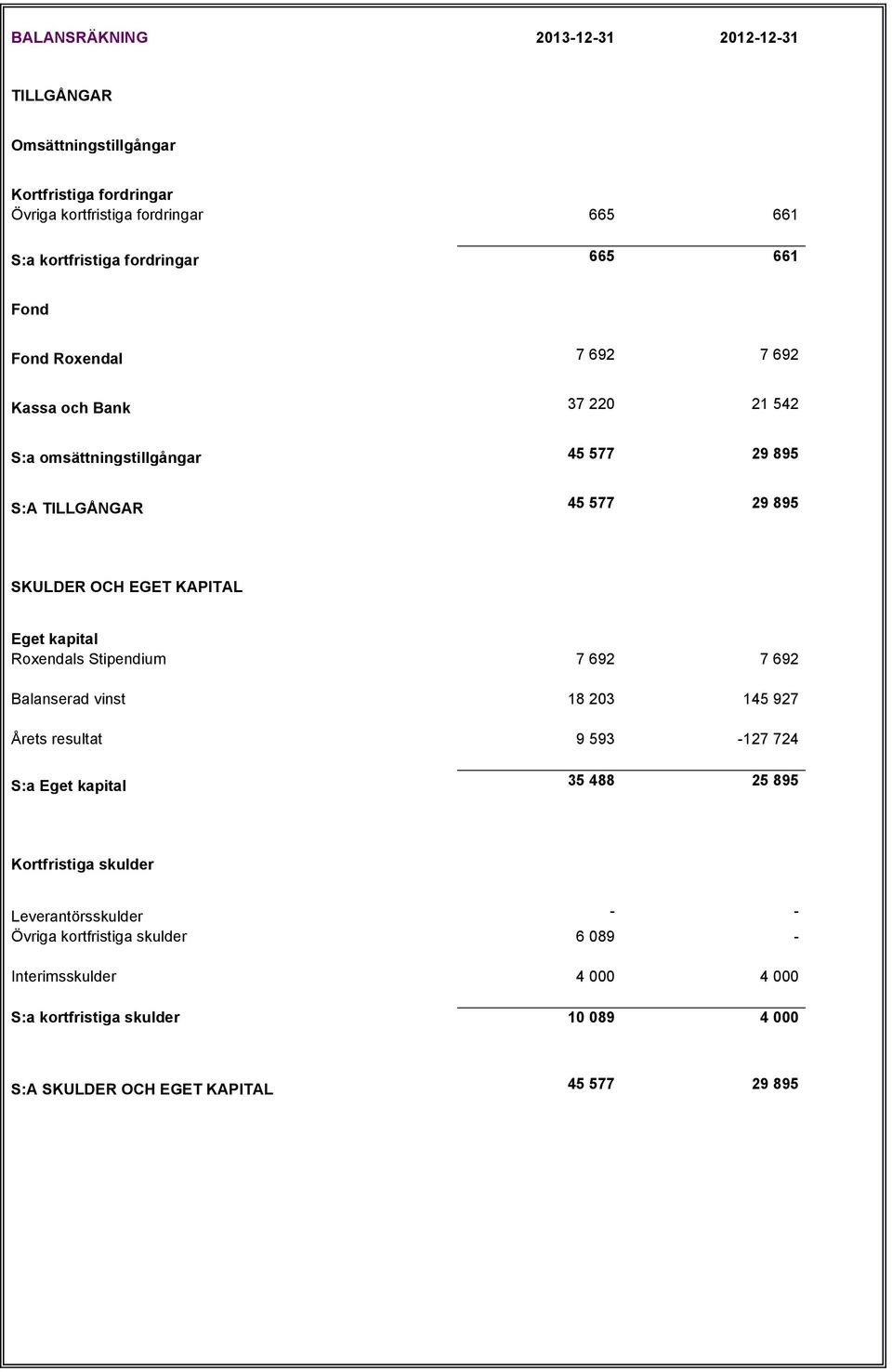 Eget kapital Roxendals Stipendium 7 692 7 692 Balanserad vinst 18 203 145 927 Årets resultat 9 593-127 724 S:a Eget kapital 35 488 25 895 Kortfristiga skulder