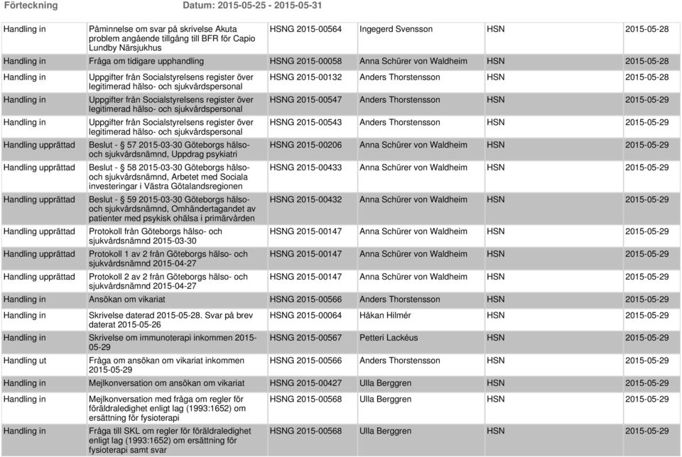 register över legitimerad hälso- och sjukvårdspersonal Beslut - 57 2015-03-30 Göteborgs hälsooch sjukvårdsnämnd, Uppdrag psykiatri Beslut - 58 2015-03-30 Göteborgs hälsooch sjukvårdsnämnd, Arbetet