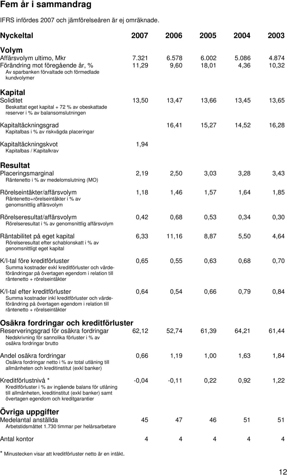 obeskattade reserver i % av balansomslutningen Kapitaltäckningsgrad 16,41 15,27 14,52 16,28 Kapitalbas i % av riskvägda placeringar Kapitaltäckningskvot 1,94 Kapitalbas / Kapitalkrav Resultat