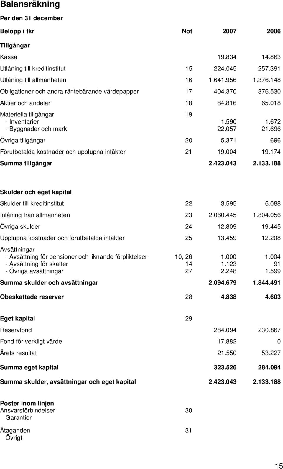 696 Övriga tillgångar 20 5.371 696 Förutbetalda kostnader och upplupna intäkter 21 19.004 19.174 Summa tillgångar 2.423.043 2.133.188 Skulder och eget kapital Skulder till kreditinstitut 22 3.595 6.