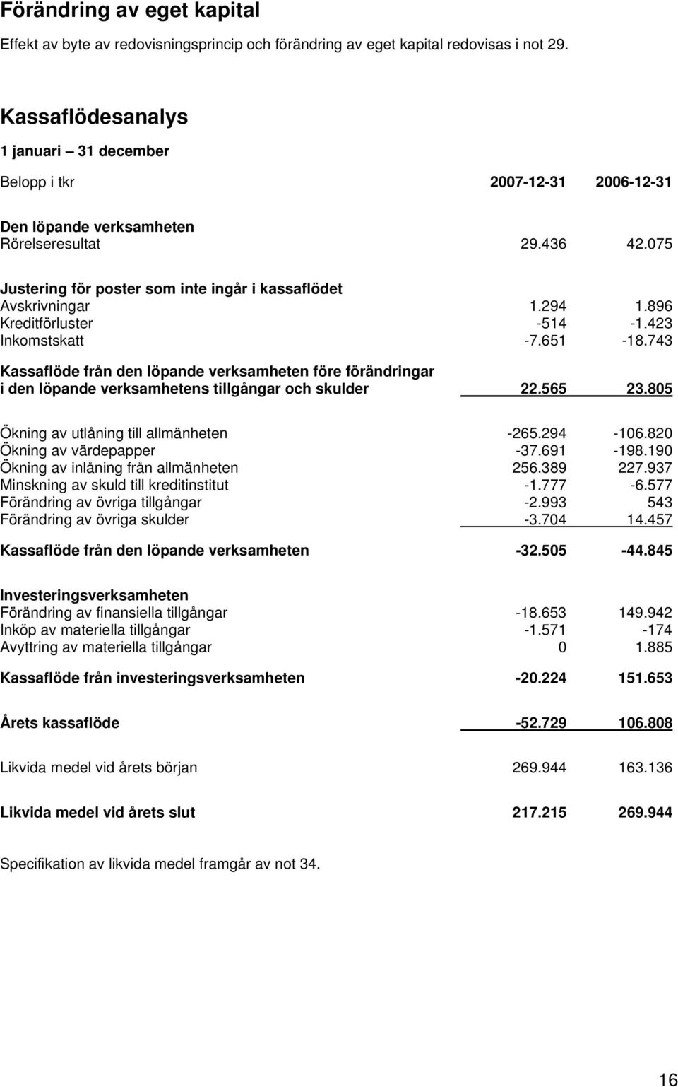 896 Kreditförluster -514-1.423 Inkomstskatt -7.651-18.743 Kassaflöde från den löpande verksamheten före förändringar i den löpande verksamhetens tillgångar och skulder 22.565 23.