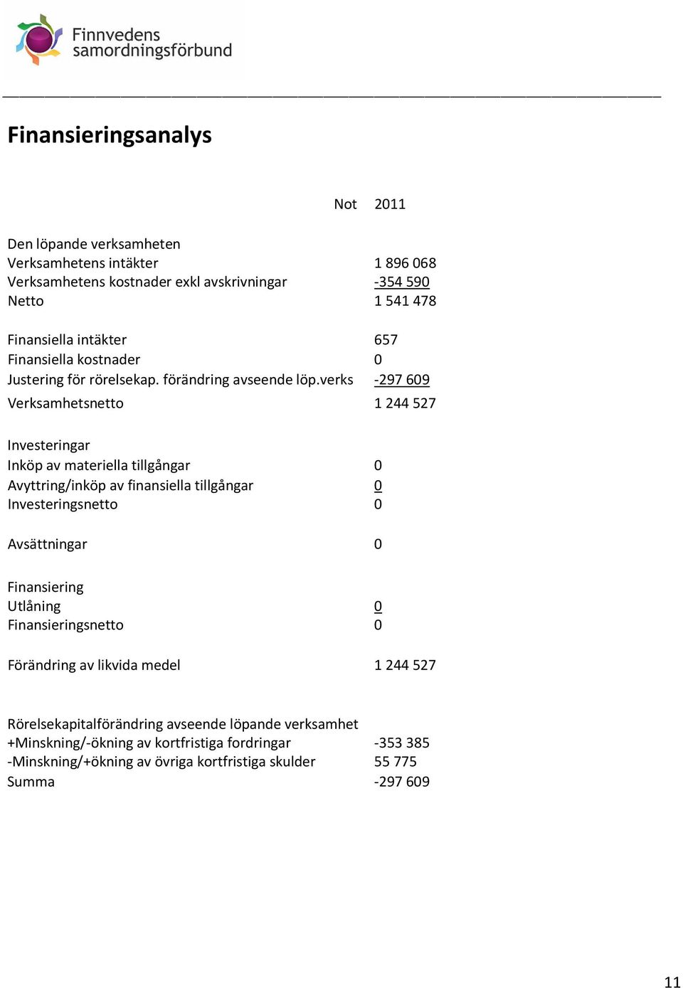 verks -297 609 Verksamhetsnetto 1 244 527 Investeringar Inköp av materiella tillgångar 0 Avyttring/inköp av finansiella tillgångar 0 Investeringsnetto 0 Avsättningar 0