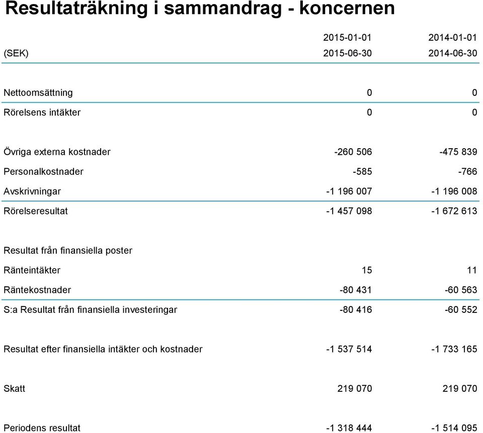 613 Resultat från finansiella poster Ränteintäkter 15 11 Räntekostnader -80 431-60 563 S:a Resultat från finansiella investeringar -80