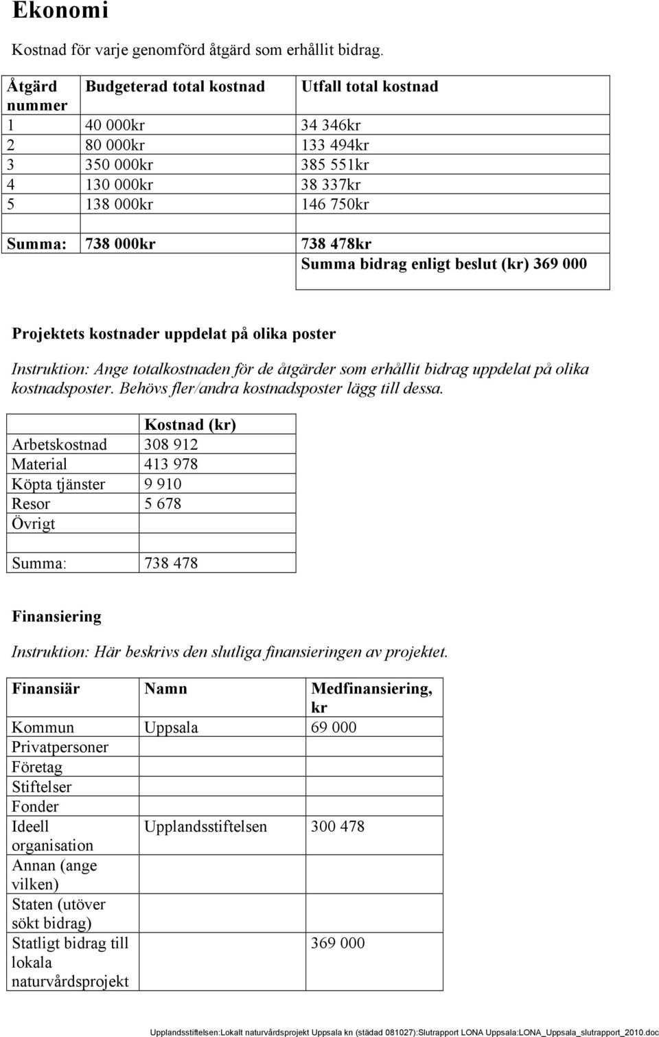 bidrag enligt beslut (kr) 369 000 Projektets kostnader uppdelat på olika poster Instruktion: Ange totalkostnaden för de åtgärder som erhållit bidrag uppdelat på olika kostnadsposter.