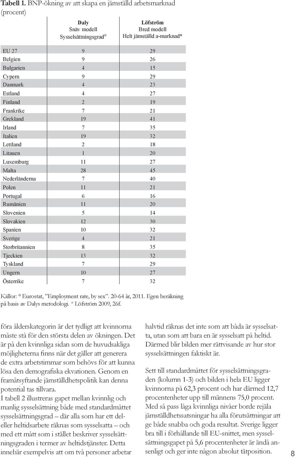 Danmark 4 23 Estland 4 27 Finland 2 19 Frankrike 7 21 Grekland 19 41 Irland 7 35 Italien 19 32 Lettland 2 18 Litauen 1 20 Luxemburg 11 27 Malta 28 45 Nederländerna 7 40 Polen 11 21 Portugal 6 16