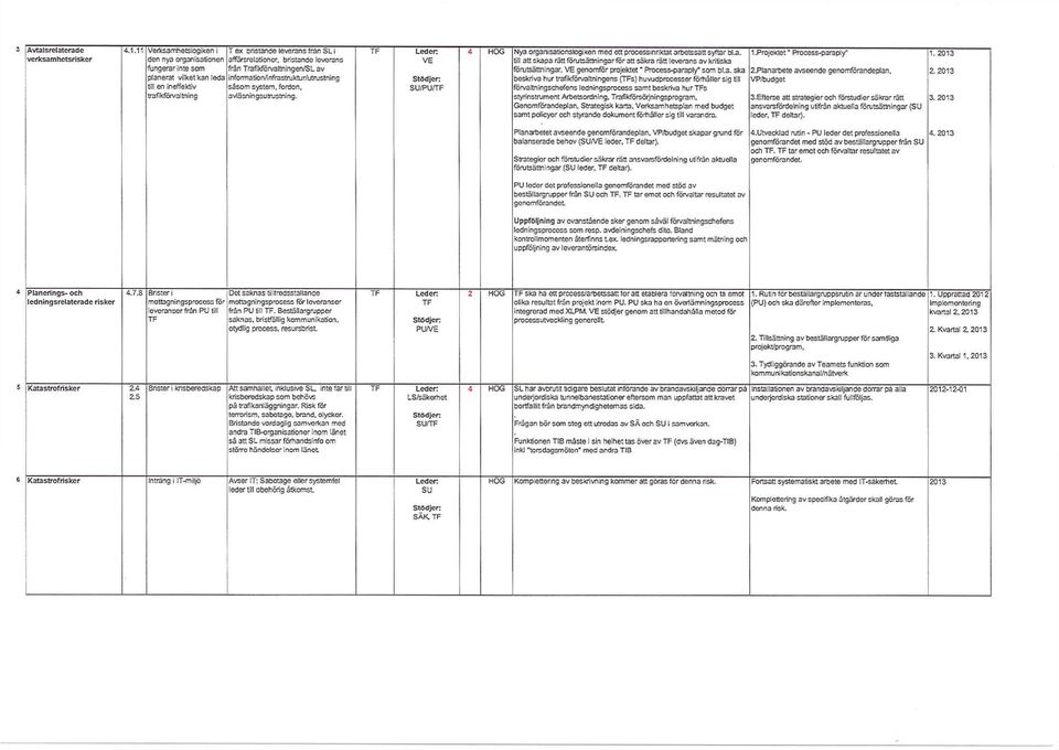 information/i nfrästru Mur/utrustning till en ineffektiv såsom system, fordon, trafikförvaltning avläsningsutrustning. VE /PU/ 4 Nya organisationslogiken med ett processmriktat arbetssätt syftar bl.a. till att skapa rätt förutsättningarför att säkra rätt loverans av kritiska förutsättningar.