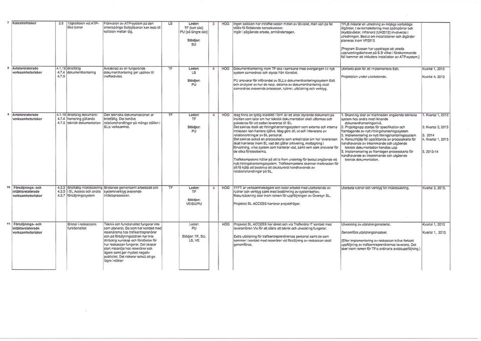 LB initierar en utredning av möjliga kortsiktiga åtgärder, t ex komplettering med spårspärrar och skyddsväxlar. Infranord (UH2012) involveras i utredningen.