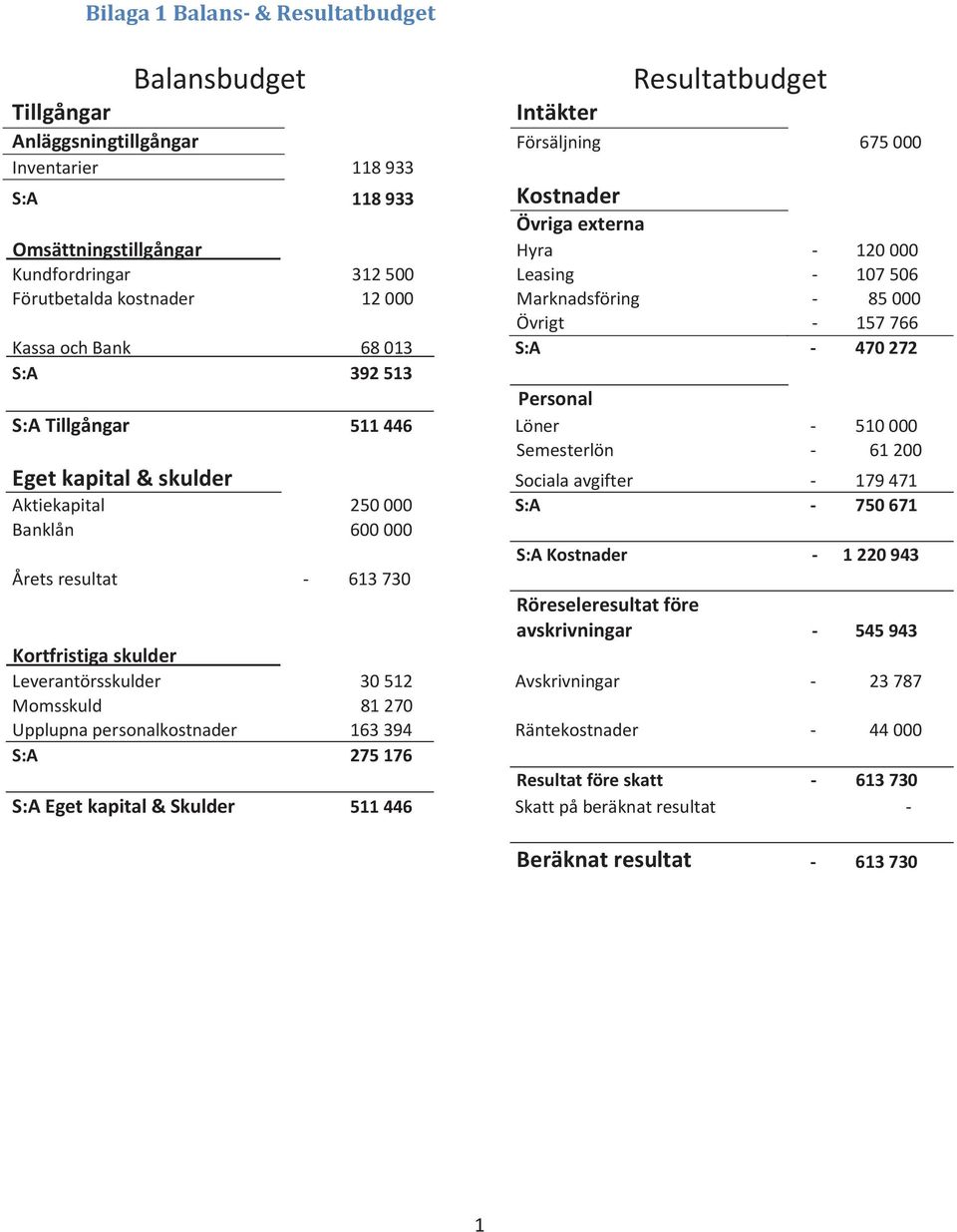 Personal S:A Tillgångar 511 446 Löner - 510 000 Semesterlön - 61 200 Eget kapital & skulder Sociala avgifter - 179 471 Aktiekapital 250 000 S:A - 750 671 Banklån 600 000 S:A Kostnader - 1 220 943