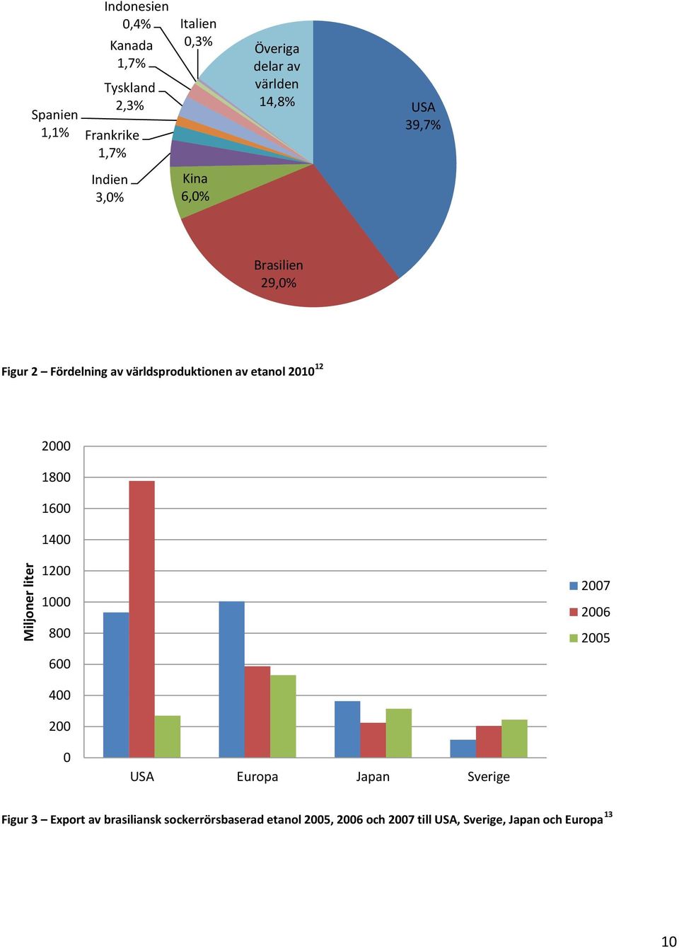 världsproduktionen av etanol 2010 12 2000 1800 1600 1400 1200 1000 800 600 2007 2006 2005 400 200 0 USA