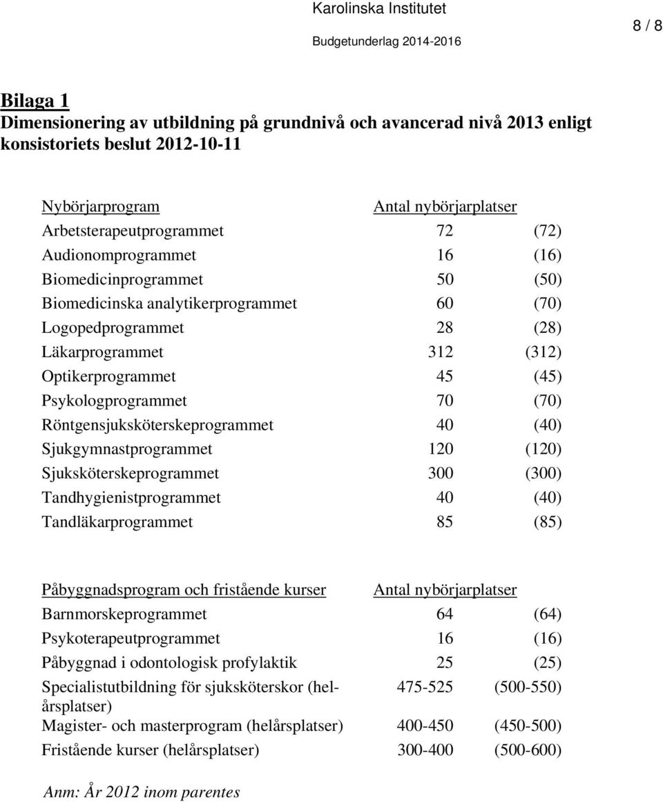 Optikerprogrammet 45 (45) Psykologprogrammet 70 (70) Röntgensjuksköterskeprogrammet 40 (40) Sjukgymnastprogrammet 120 (120) Sjuksköterskeprogrammet 300 (300) Tandhygienistprogrammet 40 (40)