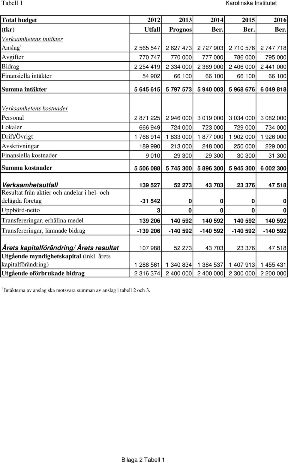 Verksamhetens intäkter Anslag 1 2 565 547 2 627 473 2 727 903 2 710 576 2 747 718 Avgifter 770 747 770 000 777 000 786 000 795 000 Bidrag 2 254 419 2 334 000 2 369 000 2 406 000 2 441 000 Finansiella