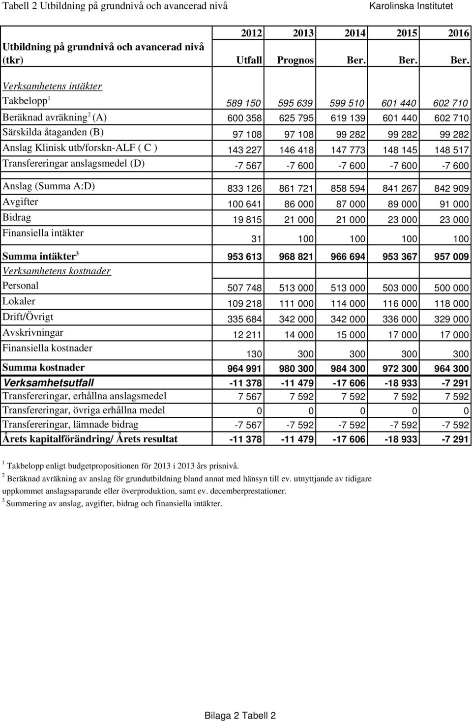 Verksamhetens intäkter Takbelopp 1 589 150 595 639 599 510 601 440 602 710 Beräknad avräkning 2 (A) 600 358 625 795 619 139 601 440 602 710 Särskilda åtaganden (B) 97 108 97 108 99 282 99 282 99 282